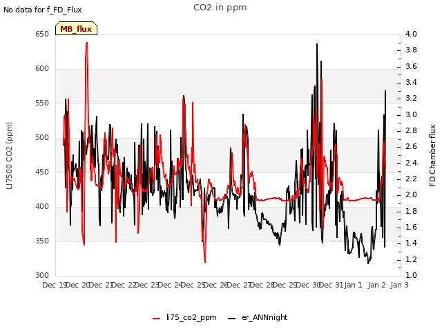 plot of CO2 in ppm