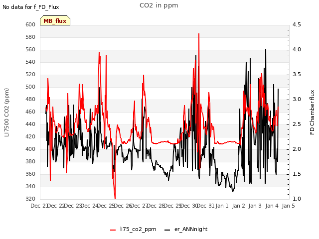 plot of CO2 in ppm