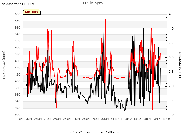 plot of CO2 in ppm