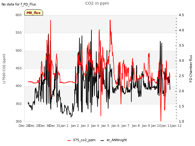 plot of CO2 in ppm