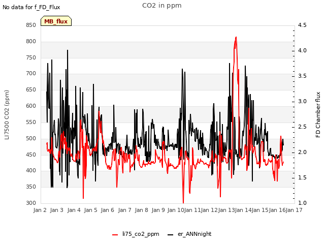 plot of CO2 in ppm