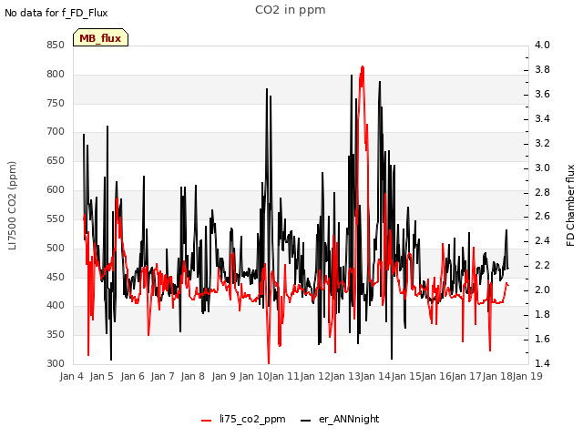 plot of CO2 in ppm