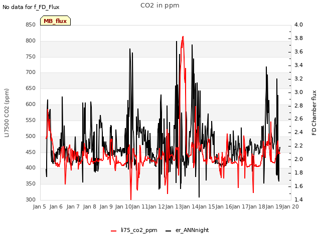 plot of CO2 in ppm