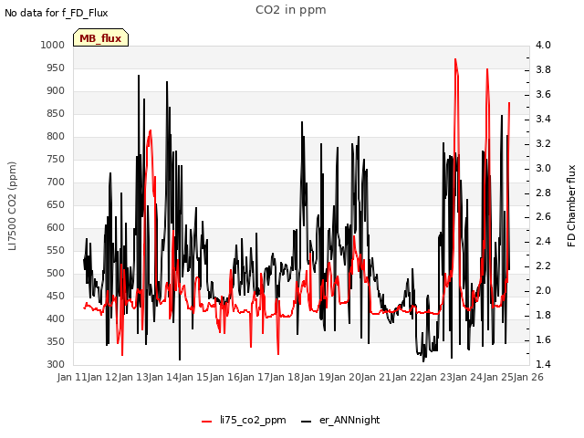 plot of CO2 in ppm