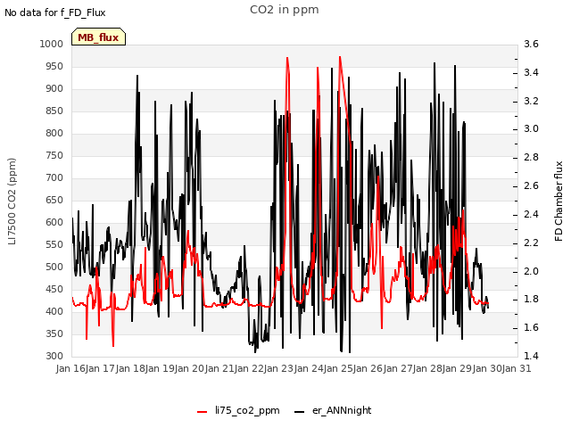 plot of CO2 in ppm