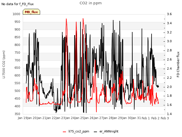 plot of CO2 in ppm