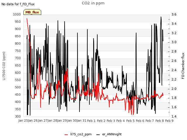 plot of CO2 in ppm