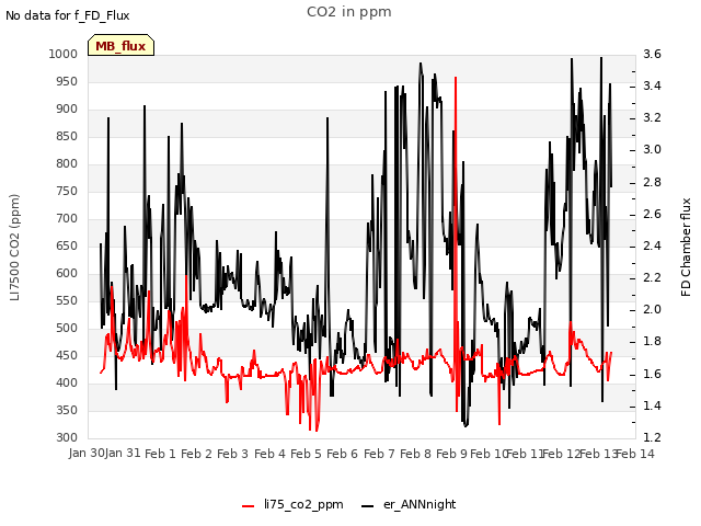 plot of CO2 in ppm