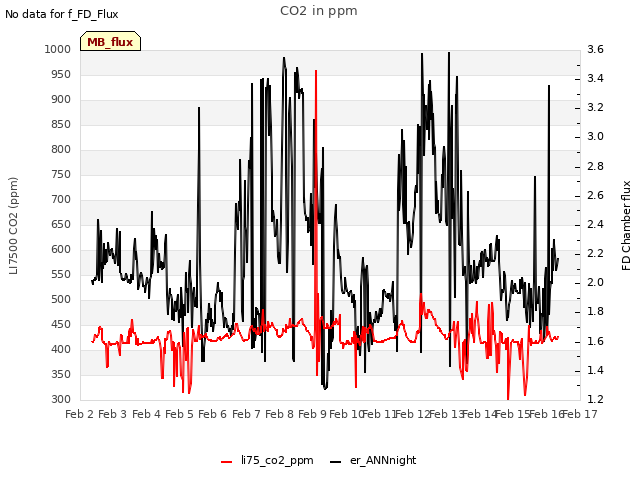 plot of CO2 in ppm