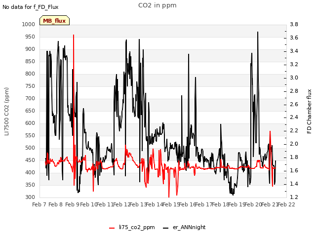 plot of CO2 in ppm