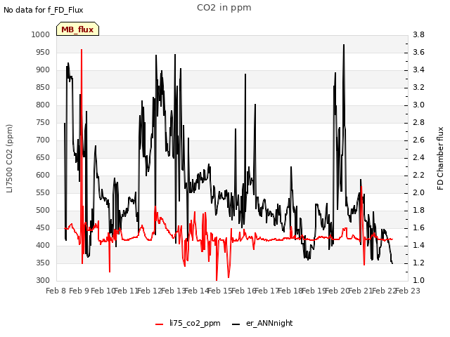 plot of CO2 in ppm
