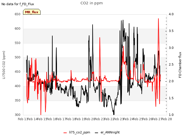 plot of CO2 in ppm