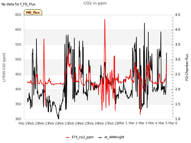 plot of CO2 in ppm