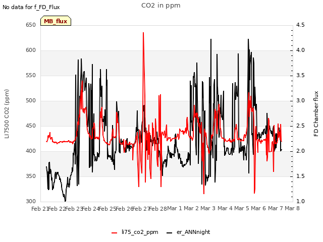 plot of CO2 in ppm