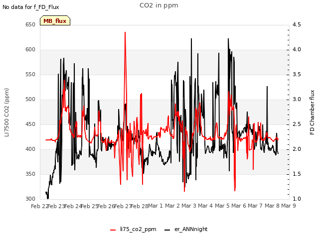 plot of CO2 in ppm