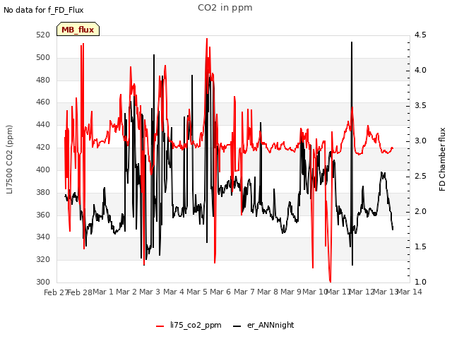 plot of CO2 in ppm