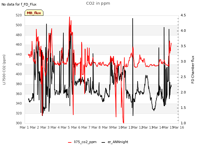 plot of CO2 in ppm