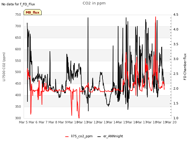 plot of CO2 in ppm