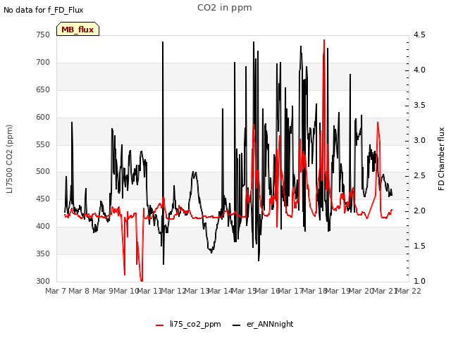 plot of CO2 in ppm