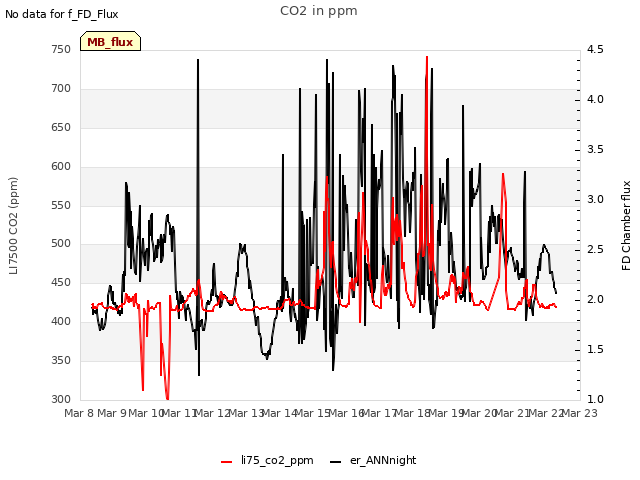 plot of CO2 in ppm