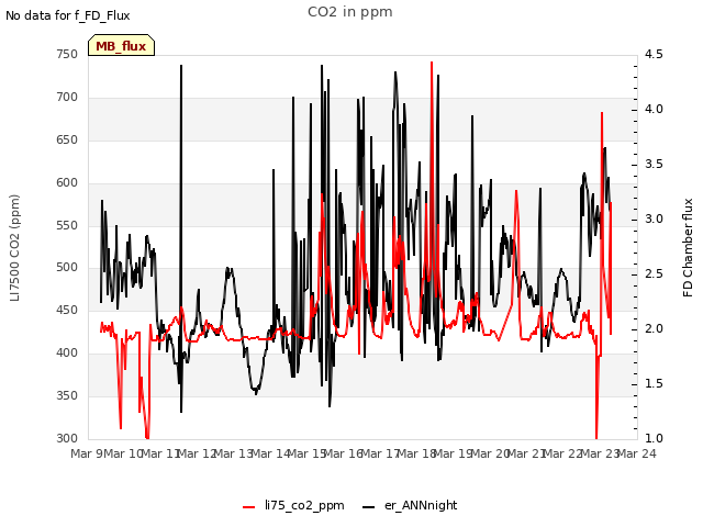 plot of CO2 in ppm