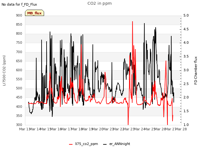 plot of CO2 in ppm