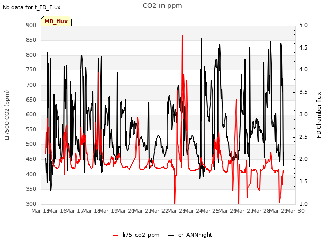 plot of CO2 in ppm