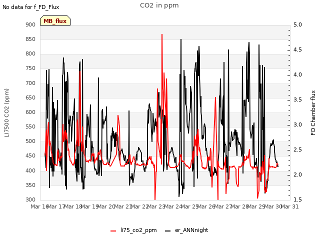 plot of CO2 in ppm