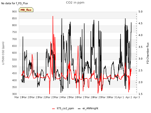 plot of CO2 in ppm