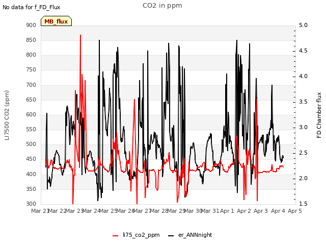 plot of CO2 in ppm