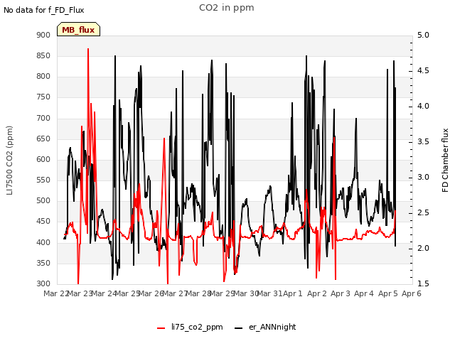 plot of CO2 in ppm