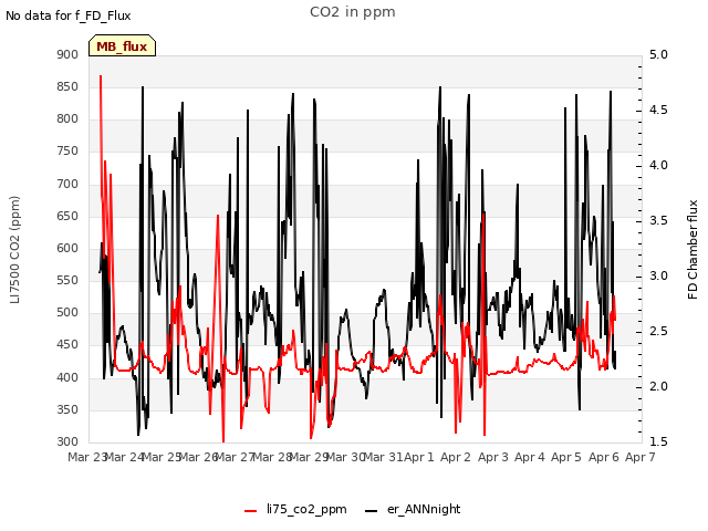 plot of CO2 in ppm