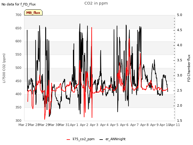 plot of CO2 in ppm