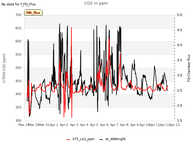 plot of CO2 in ppm