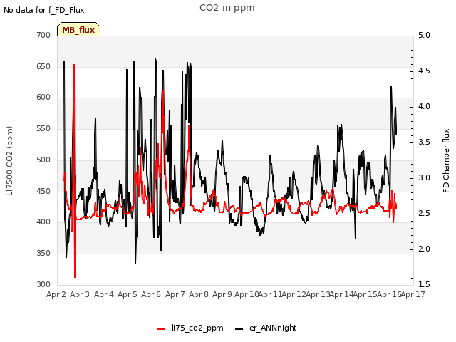 plot of CO2 in ppm