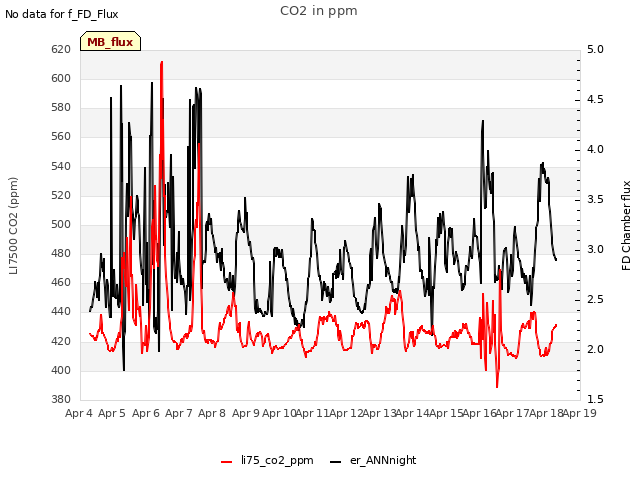 plot of CO2 in ppm