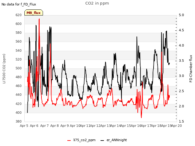 plot of CO2 in ppm