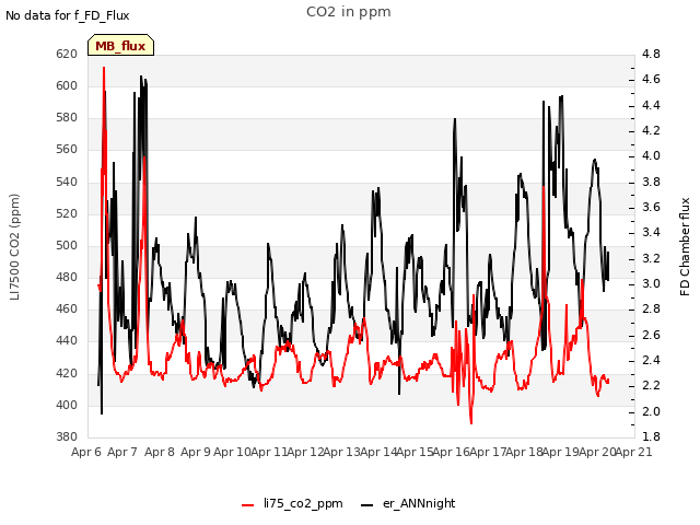 plot of CO2 in ppm