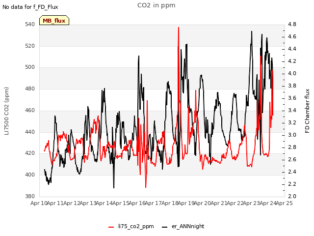 plot of CO2 in ppm