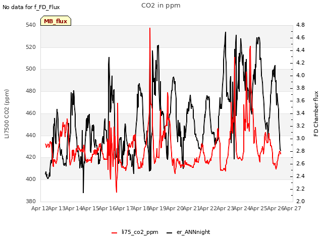 plot of CO2 in ppm