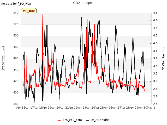 plot of CO2 in ppm