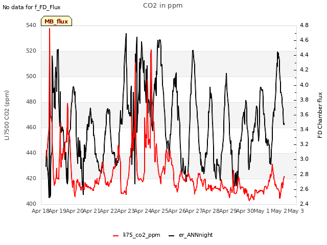 plot of CO2 in ppm