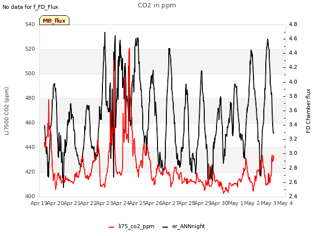 plot of CO2 in ppm