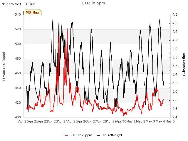 plot of CO2 in ppm