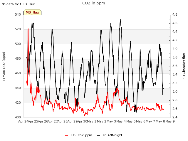 plot of CO2 in ppm