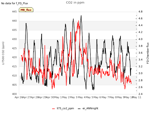 plot of CO2 in ppm