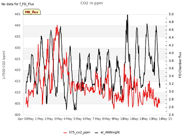 plot of CO2 in ppm