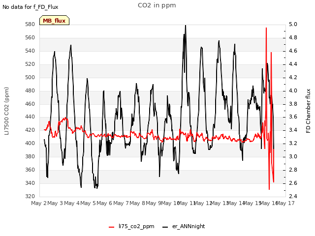 plot of CO2 in ppm