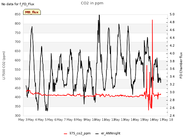 plot of CO2 in ppm
