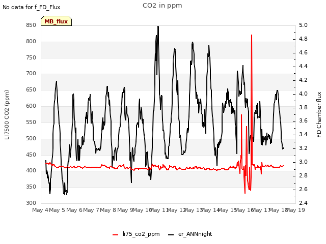 plot of CO2 in ppm